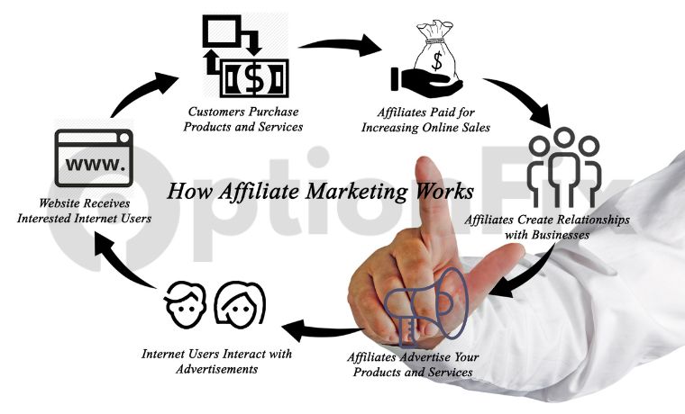 Affiliate Marketing – Earn Money Online Through Product Promotion